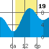 Port Ludlow tide chart for Wednesday, October 19, 2022
