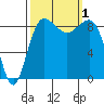 Port Ludlow tide chart for Saturday, October 1, 2022