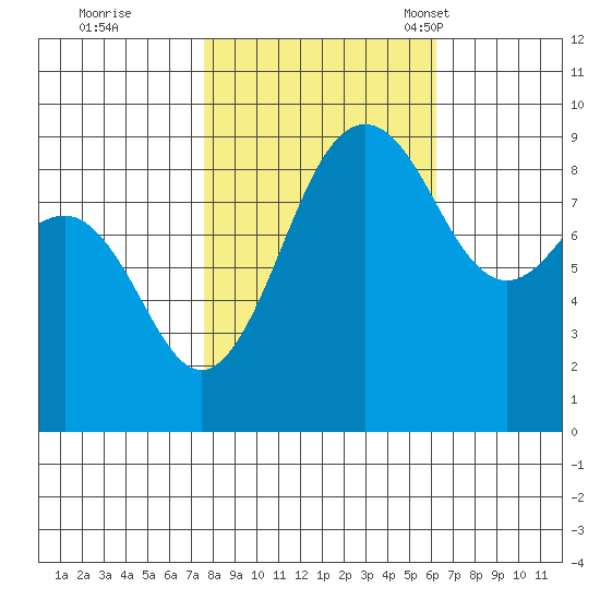 Port Ludlow tide chart for Thursday, October 20, 2022