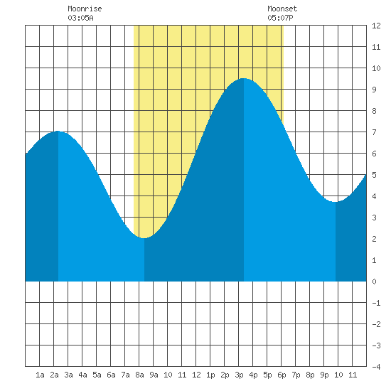 Port Ludlow tide chart for Friday, October 21, 2022