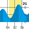 Port Ludlow tide chart for Friday, October 21, 2022