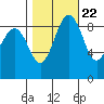 Port Ludlow tide chart for Saturday, October 22, 2022