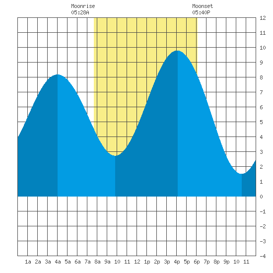 Port Ludlow tide chart for Sunday, October 23, 2022