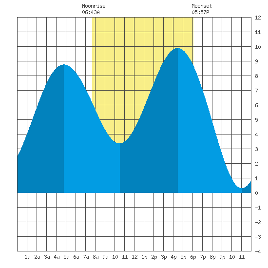 Port Ludlow tide chart for Monday, October 24, 2022