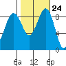 Port Ludlow tide chart for Monday, October 24, 2022