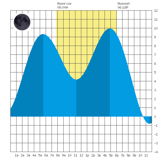 Port Ludlow tide chart for Tuesday, October 25, 2022