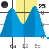Port Ludlow tide chart for Tuesday, October 25, 2022