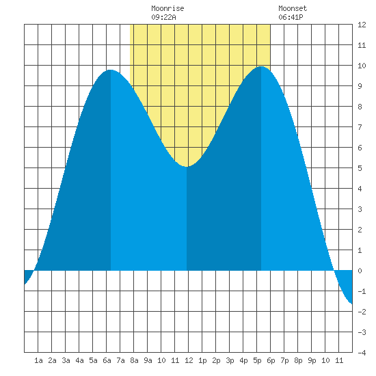 Port Ludlow tide chart for Wednesday, October 26, 2022
