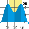 Port Ludlow tide chart for Wednesday, October 26, 2022