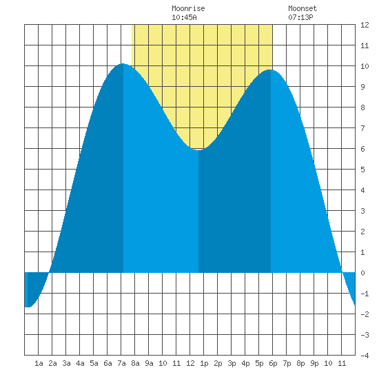 Port Ludlow tide chart for Thursday, October 27, 2022