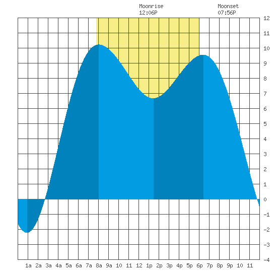 Port Ludlow tide chart for Friday, October 28, 2022