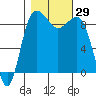 Port Ludlow tide chart for Saturday, October 29, 2022