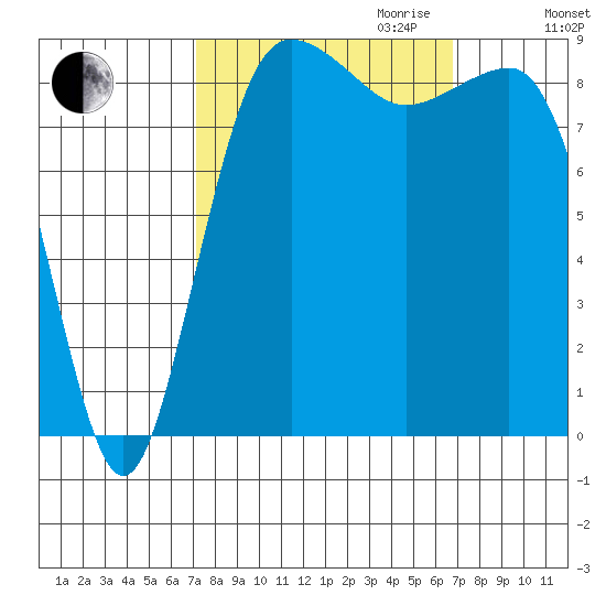 Port Ludlow tide chart for Sunday, October 2, 2022
