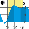 Port Ludlow tide chart for Sunday, October 2, 2022