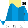 Port Ludlow tide chart for Sunday, October 30, 2022