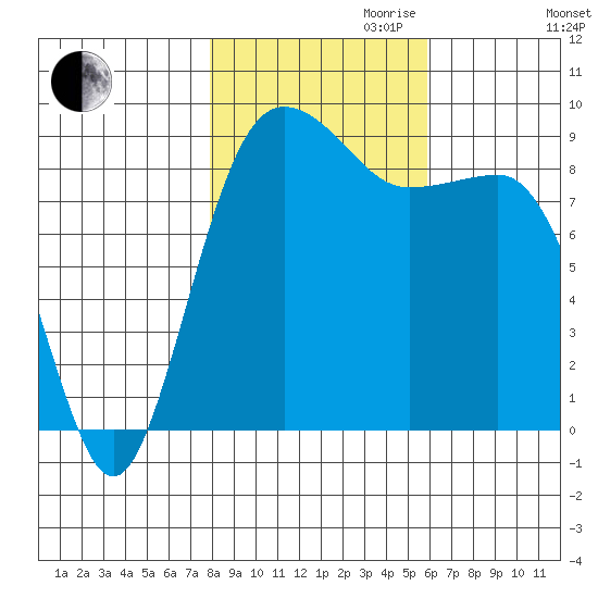 Port Ludlow tide chart for Monday, October 31, 2022