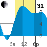 Port Ludlow tide chart for Monday, October 31, 2022