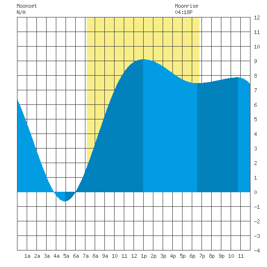 Port Ludlow tide chart for Monday, October 3, 2022