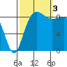 Port Ludlow tide chart for Monday, October 3, 2022