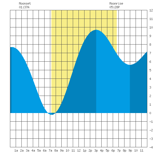 Port Ludlow tide chart for Wednesday, October 5, 2022
