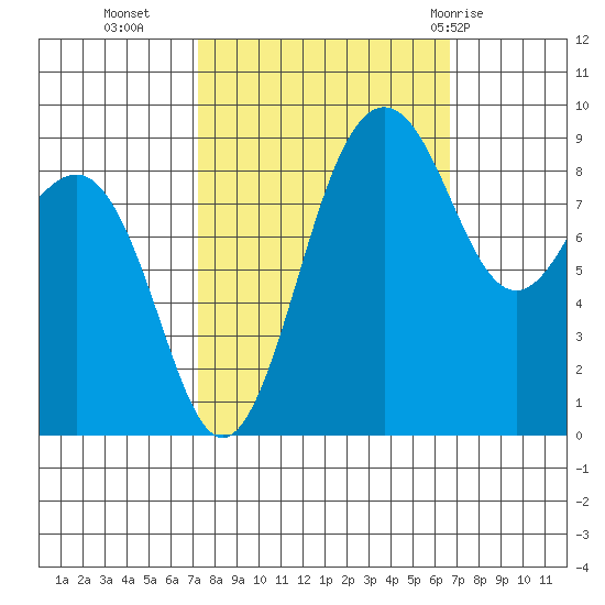 Port Ludlow tide chart for Thursday, October 6, 2022
