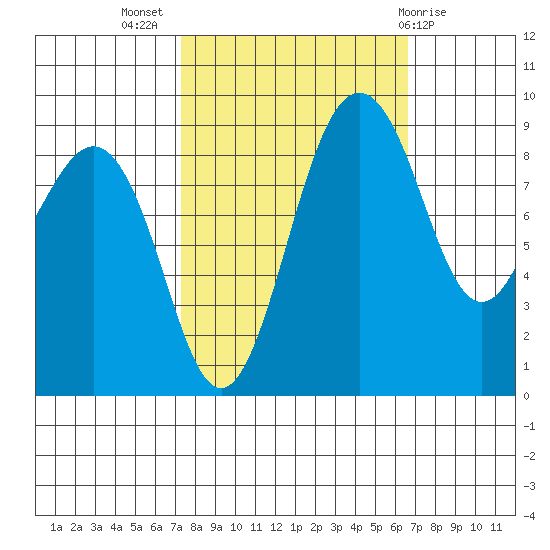 Port Ludlow tide chart for Friday, October 7, 2022