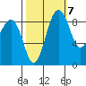 Port Ludlow tide chart for Friday, October 7, 2022