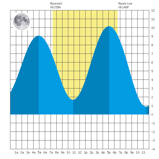 Port Ludlow tide chart for Sunday, October 9, 2022