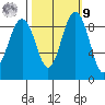 Port Ludlow tide chart for Sunday, October 9, 2022