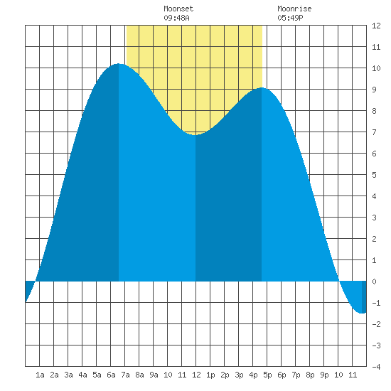 Port Ludlow tide chart for Thursday, November 10, 2022