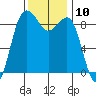 Port Ludlow tide chart for Thursday, November 10, 2022
