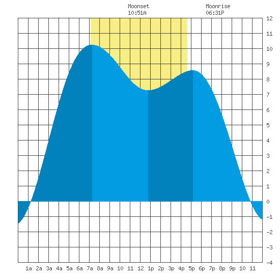 Port Ludlow tide chart for Friday, November 11, 2022