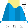 Port Ludlow tide chart for Friday, November 11, 2022