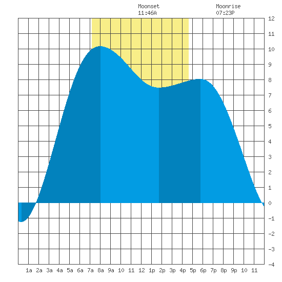 Port Ludlow tide chart for Saturday, November 12, 2022