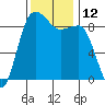 Port Ludlow tide chart for Saturday, November 12, 2022