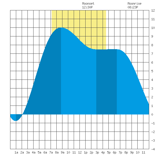 Port Ludlow tide chart for Sunday, November 13, 2022