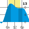 Port Ludlow tide chart for Sunday, November 13, 2022