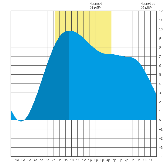 Port Ludlow tide chart for Monday, November 14, 2022