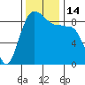 Port Ludlow tide chart for Monday, November 14, 2022