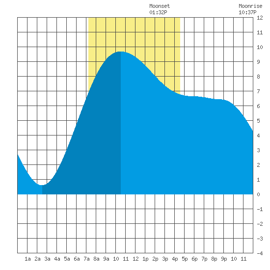 Port Ludlow tide chart for Tuesday, November 15, 2022