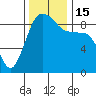Port Ludlow tide chart for Tuesday, November 15, 2022