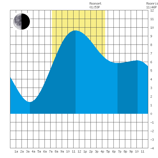 Port Ludlow tide chart for Wednesday, November 16, 2022