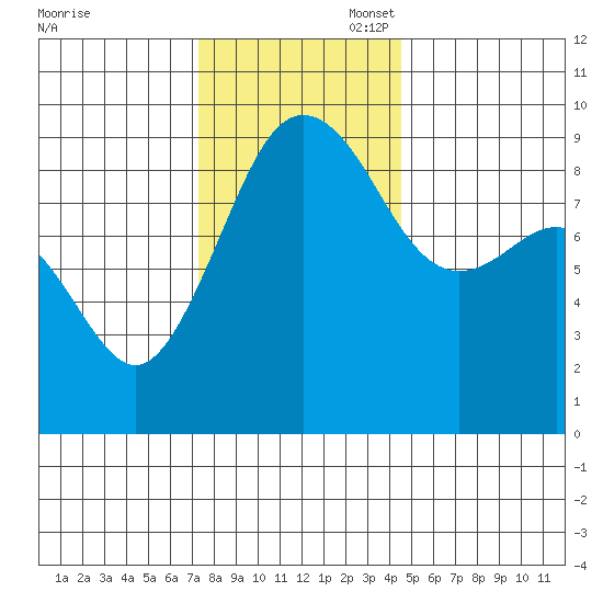 Port Ludlow tide chart for Thursday, November 17, 2022