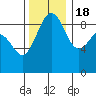 Port Ludlow tide chart for Friday, November 18, 2022
