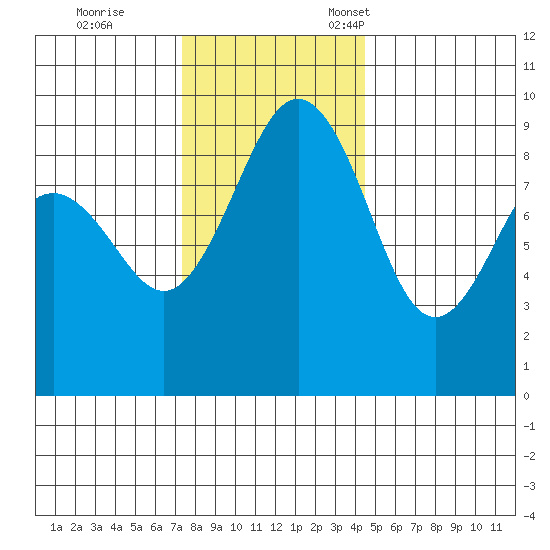 Port Ludlow tide chart for Saturday, November 19, 2022