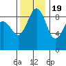 Port Ludlow tide chart for Saturday, November 19, 2022