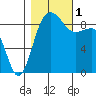 Port Ludlow tide chart for Tuesday, November 1, 2022