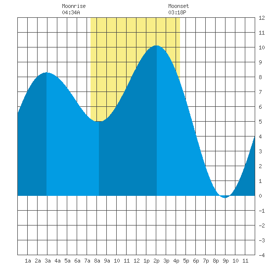 Port Ludlow tide chart for Monday, November 21, 2022