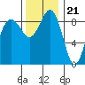 Port Ludlow tide chart for Monday, November 21, 2022