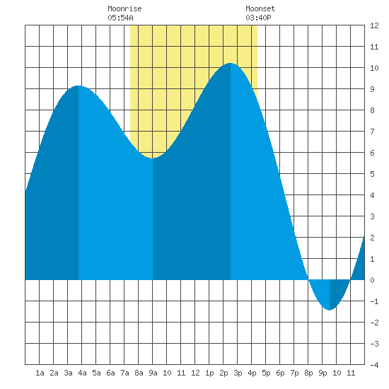 Port Ludlow tide chart for Tuesday, November 22, 2022